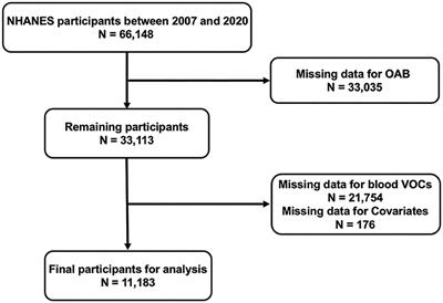 The exposure to volatile organic compounds associate positively with overactive bladder risk in U.S. adults: a cross-sectional study of 2007–2020 NHANES